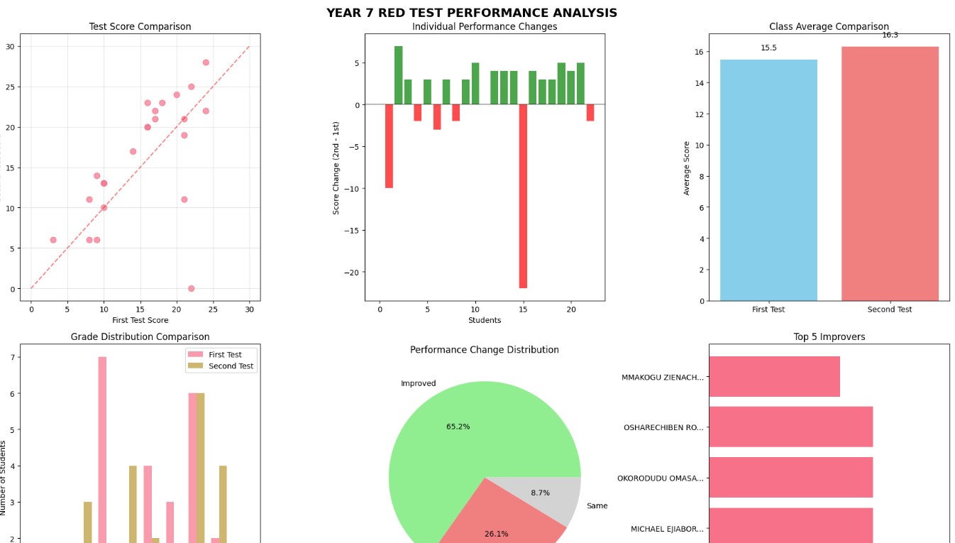 Student Performance Charts